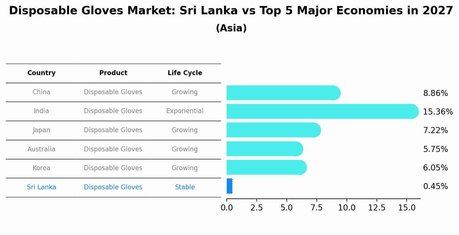 Disposable Gloves Market: Sri Lanka vs Top 5 Major Economies in 2027 (Asia)